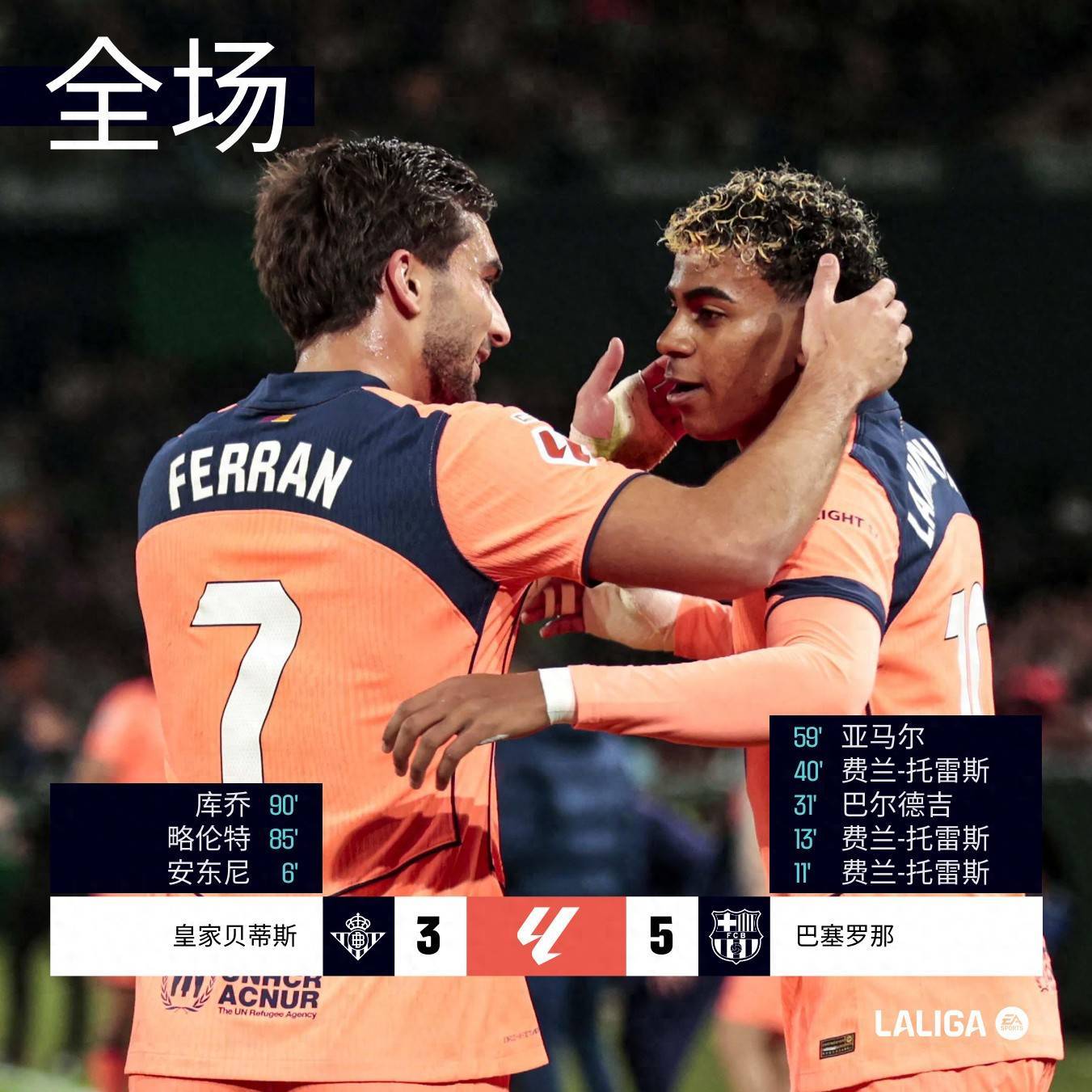 随着巴萨5-3贝蒂斯，马竞0-1毕巴，黄潜2-0，西甲最新积分榜出炉